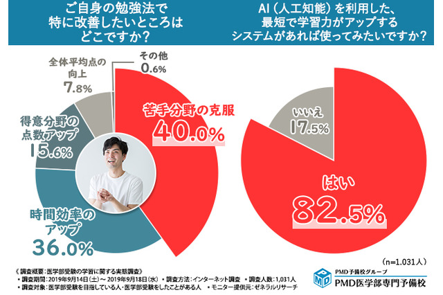 医学部受験の突破口は「効率化」学習実態調査 画像