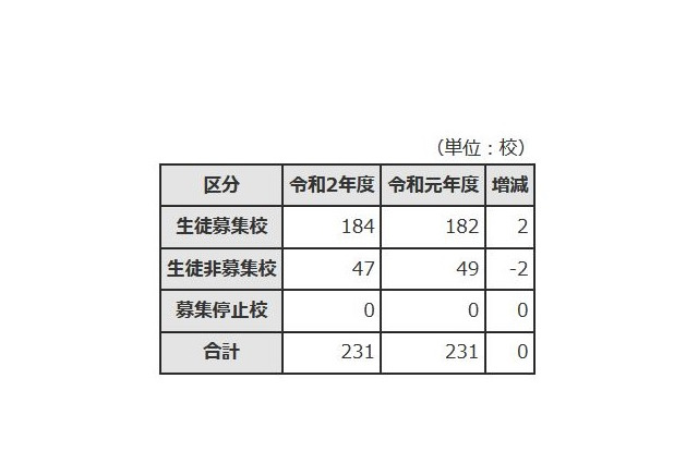 【高校受験2020】東京都内私立高、184校で3万7,932人募集 画像
