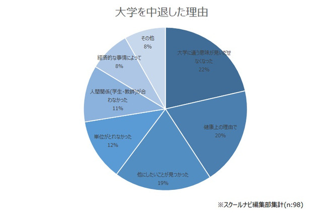 大学を中退した理由1位は「通う意味が見いだせなくなった」 画像