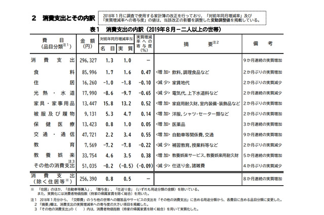 消費支出9か月連続増加、教育費は減少…8月家計調査 画像