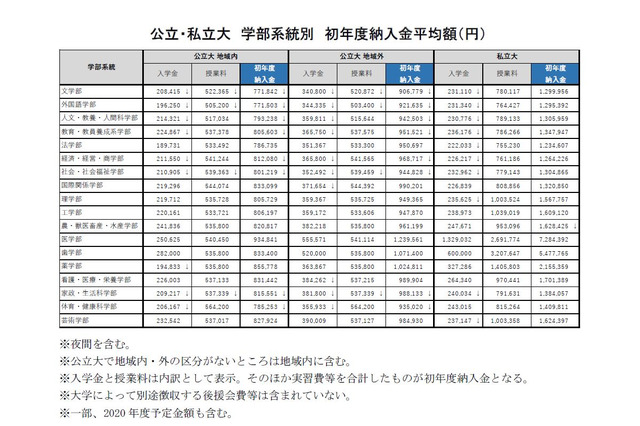 【大学受験】初年度納入金、公立理系と私大で上昇…旺文社 画像