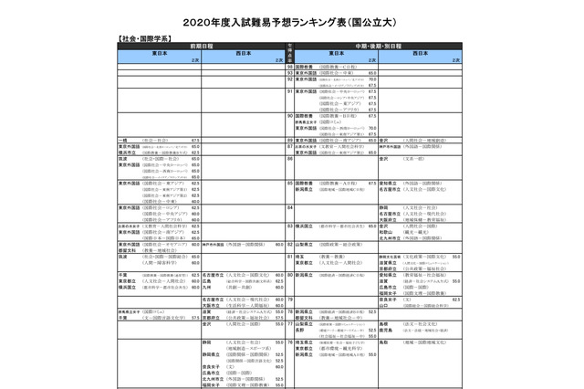 【大学受験2020】河合塾「入試難易予想ランキング表」10月版 画像