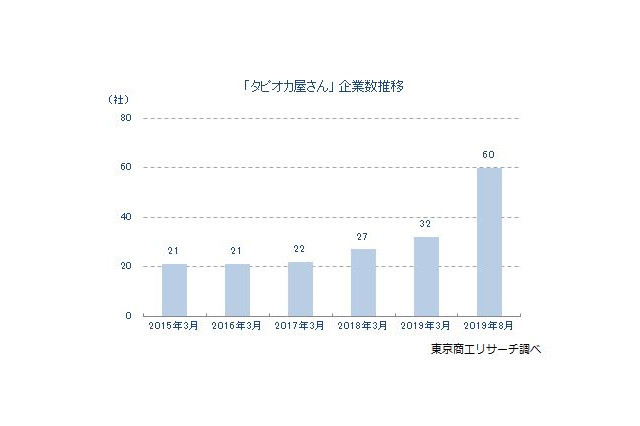 タピオカ屋さんが急増…なぜ？ 画像