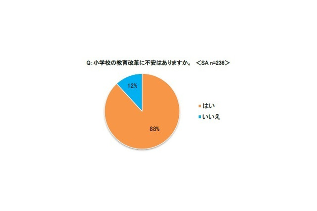 9割が小学校の教育改革に不安…イー・ラーニング研究所 画像