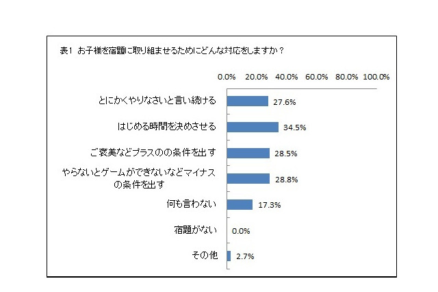 小学生の宿題、保護者の3割以上「始める時間を決めさせる」 画像