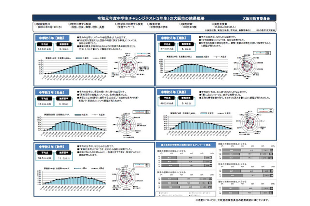 大阪市「中学生チャレンジテスト（3年生）」平均下回る 画像