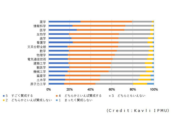 女子の理系進学、保護者の男女平等度や性役割態度が影響 画像