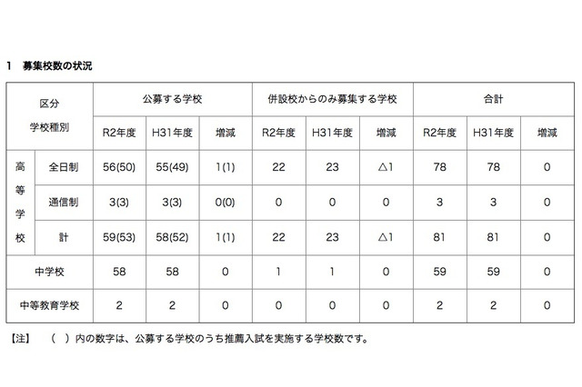 【高校受験2020】【中学受験2020】神奈川県私立の納付金、中高ともに1万以上値上げ 画像