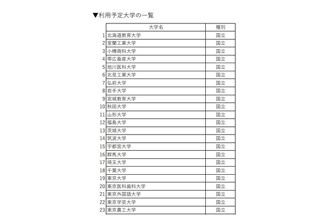 英語民間試験、6割が利用予定…東大・京大など630校 画像