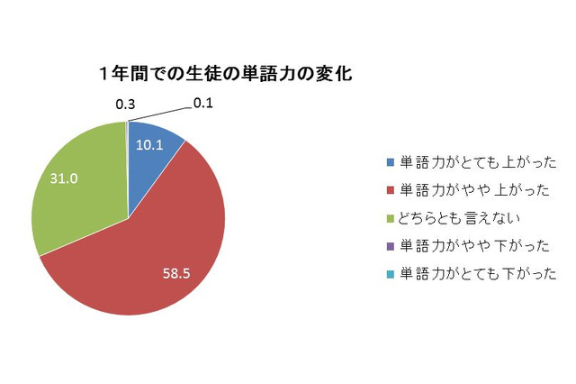 生徒の英単語力向上、音声を使った授業が多い傾向 画像