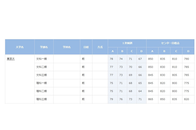 【大学受験2020】進研模試「合格可能性偏差値」9月版 画像