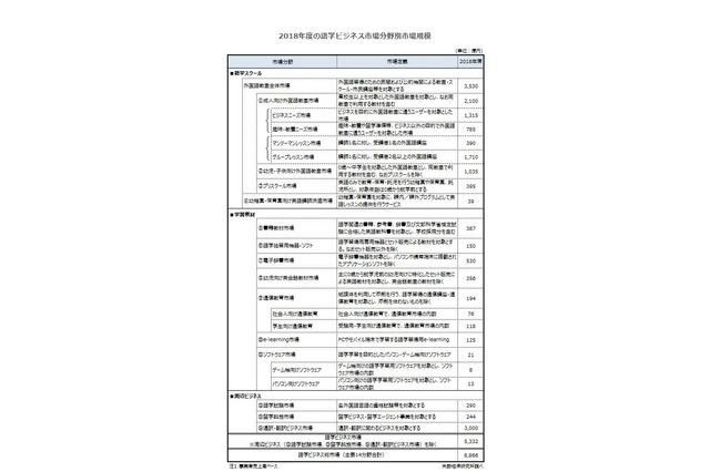 語学ビジネス市場、2018年度は8,866億円…2.3％増 画像