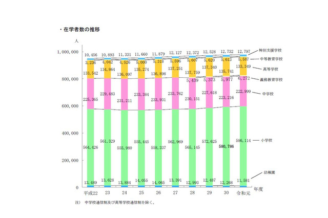 東京都の公立学校統計、小学生は6年連続増の58万6,1114人 画像