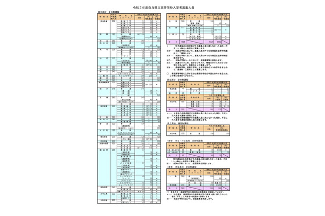 【高校受験2020】奈良県公立高の募集人員、県立で370人減 画像