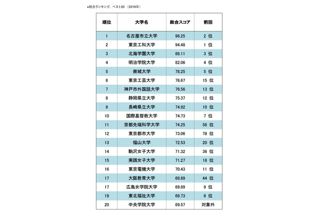 大学スマホサイト総合ランキング、1位・2位が逆転 画像