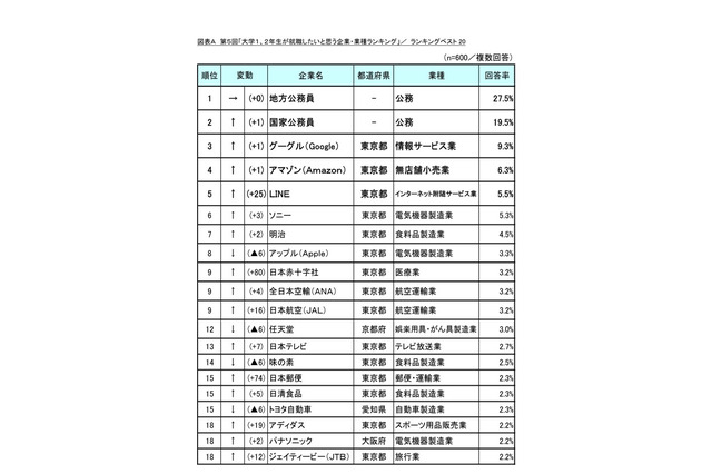 大学生が就職したい企業…1・2位は公務員、民間企業トップは？ 画像