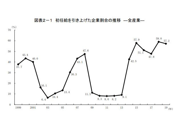 2019年3月大卒・事務系初任給217,981円、前年より引き上げた企業57.2％ 画像