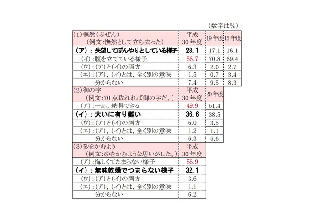 慣用句、本来の意味でない方を選ぶ人が多数…国語世論調査 画像