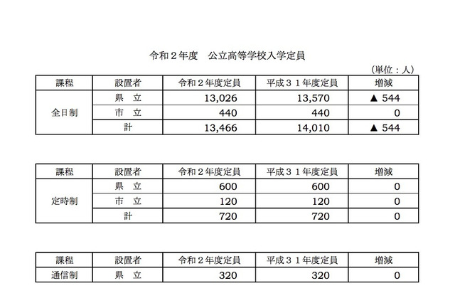 【高校受験2020】岐阜県公立高の入学定員、544人減少 画像