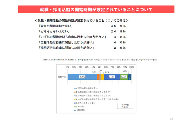 就職活動、早期開始の企業で「混乱生じた」41.0％ 画像