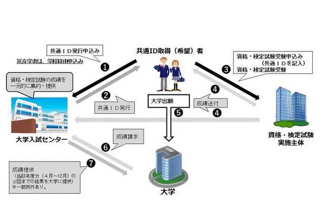 英語民間試験、解決見えないまま…11/1より共通ID受付 画像