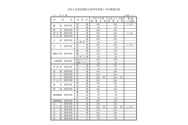 【高校受験2020】滋賀県立高の募集定員、前年度比240人減 画像