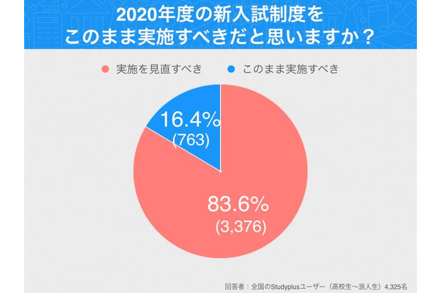 新しい大学入試制度、8割以上の高校生「見直すべき」 画像