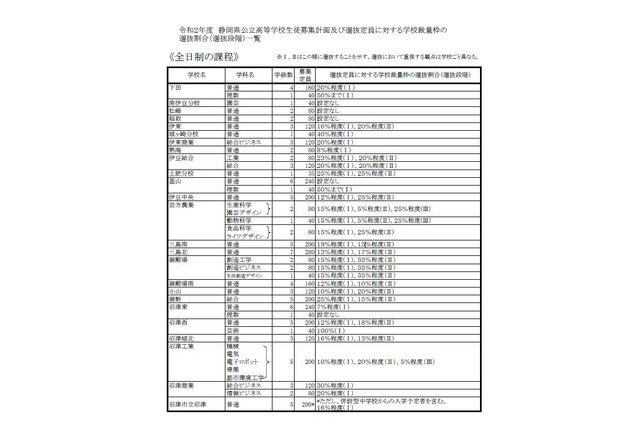 【高校受験2020】静岡県公立高の募集定員、富士など14校560減 画像