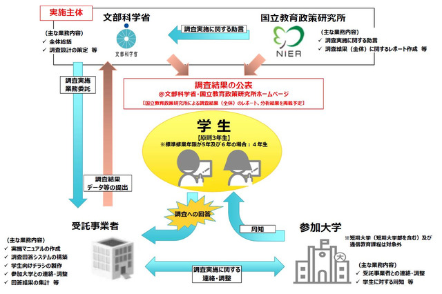 文科省、約41万人対象「全国学生調査」11-12月試行 画像