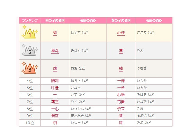 2019年赤ちゃん名づけ年間トレンド「令和」がトップ20に 画像