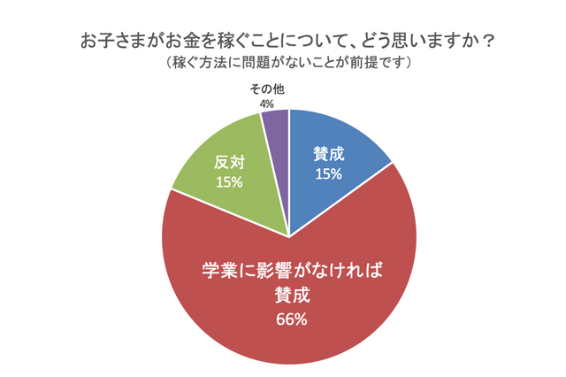 子どもがYouTuber「学業に影響なければ賛成」3割、ネット起業には肯定的 画像