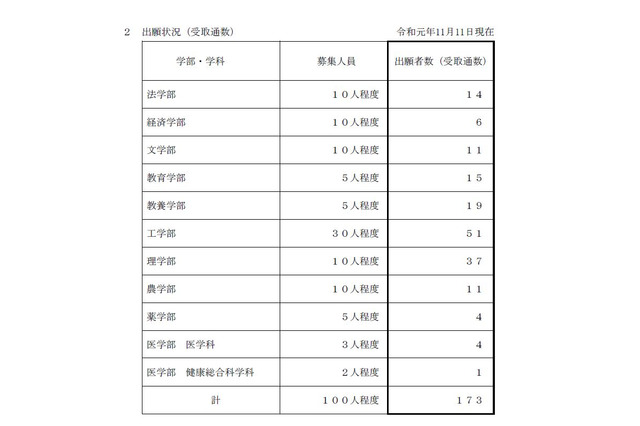 【大学受験2020】東京大学、推薦入試に173人出願 画像