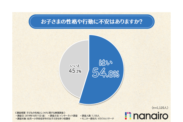 「落ち着きのなさ」に不安…子どもの性格としつけに関する意識調査 画像