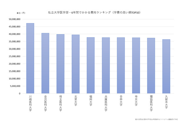 私大医学部の学費は最高4,000万円超…学費ランキング 画像