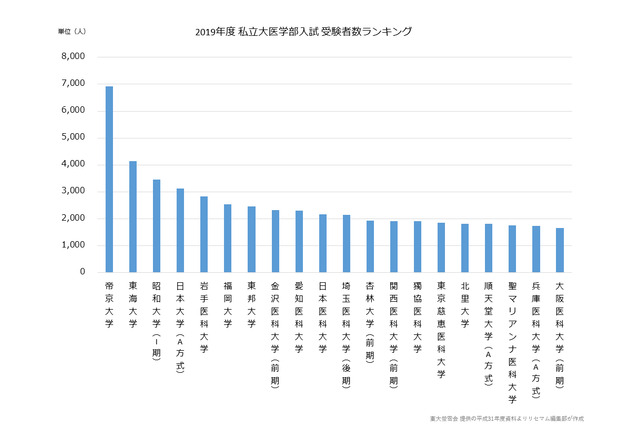 2019年度私大医学部受験者数ランキング最多は6千人超…1位は？ 画像