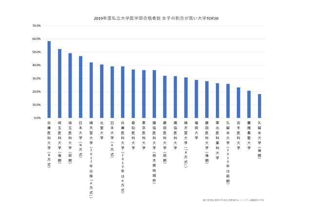 2019年私大医学部合格者、女子の割合ランキング 画像