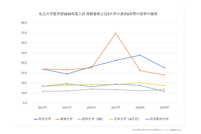 私立大学医学部の高倍率6年間の倍率推移、最高70倍も 画像