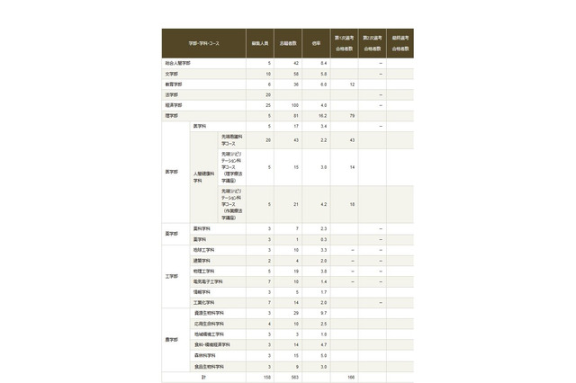 【大学受験2020】京都大学特色入試、理学部16.2倍など 画像