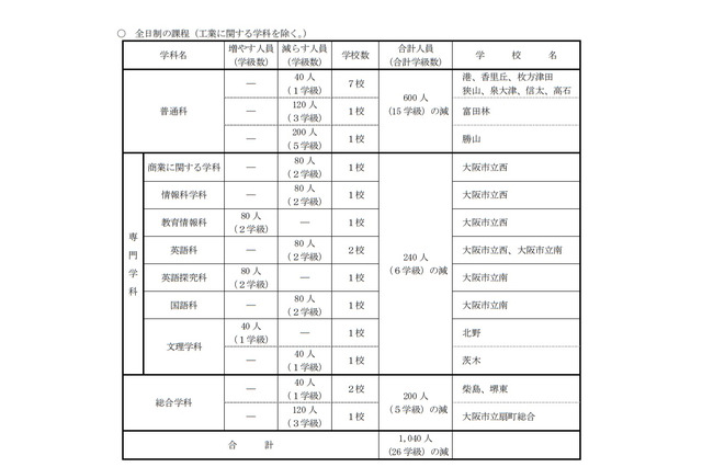 【高校受験2020】大阪府公立高の募集人員、前年度比1,375人減 画像