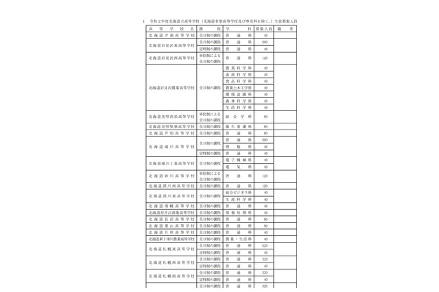 【高校受験2020】北海道教委、道立高生徒募集人員を公表 画像