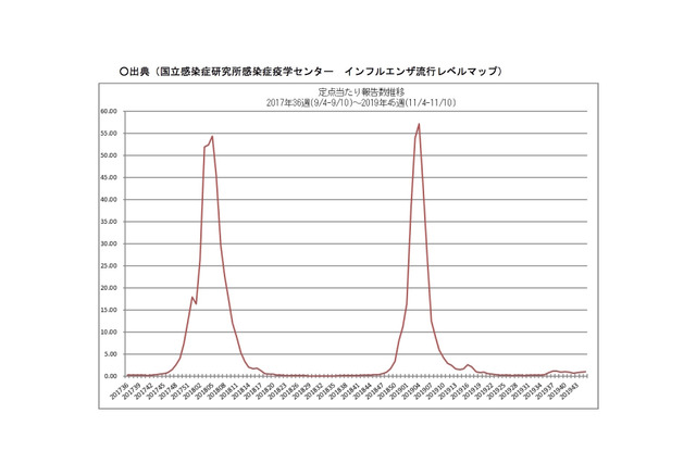 【インフルエンザ19-20】例年よりも早い流行シーズン入り 画像
