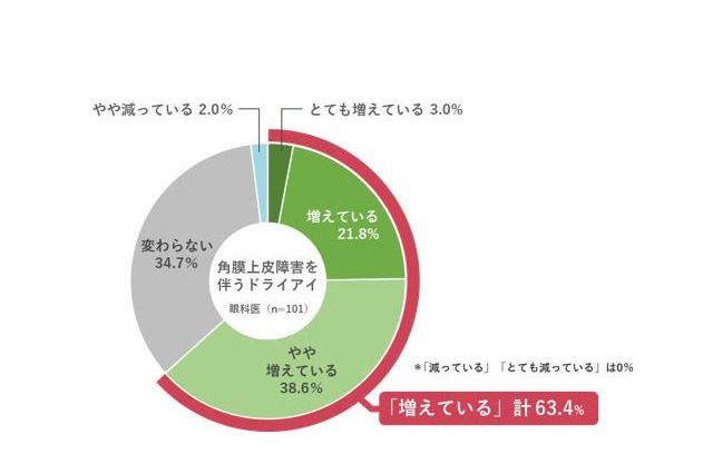 スマホ・カラコンの普及がドライアイ患者の増加に関係 画像
