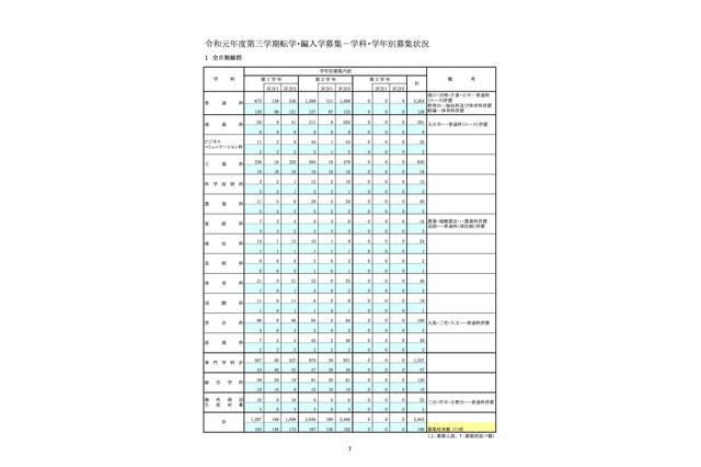 都立高の第3学期転学・編入学…全日制171校が募集 画像