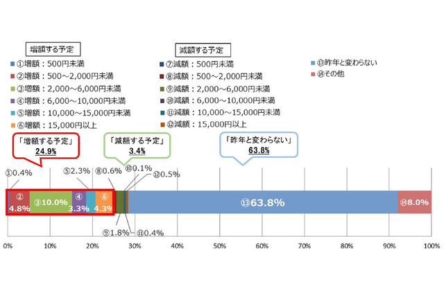 クリスマスプレゼントの平均予算、前年比1,062円増 画像