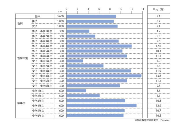 読書量が30年前と比べて半減…小学生白書 画像