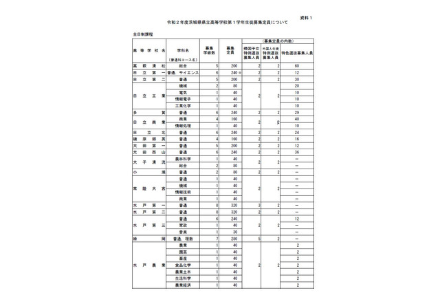 【高校受験2020】茨城県立高の募集定員、280人減 画像