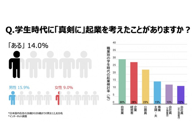 平成元年生まれの男性4人に1人…学生時代に起業を考えた 画像