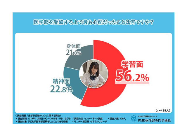 【大学受験】医学部受験者の母親を調査「環境づくりのコツ」とは？ 画像