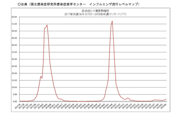 【インフルエンザ19-20】北海道や鹿児島県などで流行拡大 画像