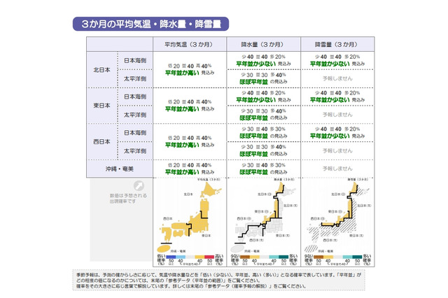 受験シーズン、雪少なく暖冬…気象庁3か月予報 画像